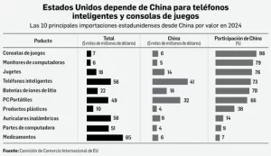 estados-unidos-exime-de-aranceles-a-los-productos-de-alta-tecno