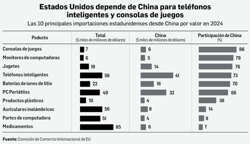 estados-unidos-exime-de-aranceles-a-los-productos-de-alta-tecno