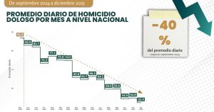 homicidio-40-porciento